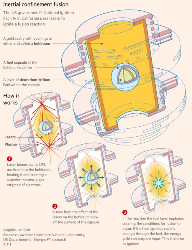 Inertial confinement fusion.JPG