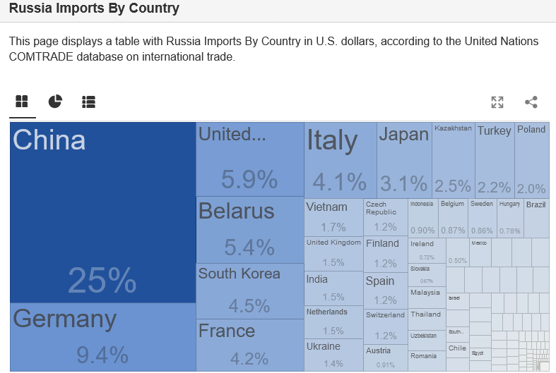 Screenshot 2022-12-14 at 21-29-32 Russia Imports By Country.png