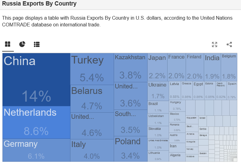 Screenshot 2022-12-14 at 21-30-25 Russia Exports By Country.png