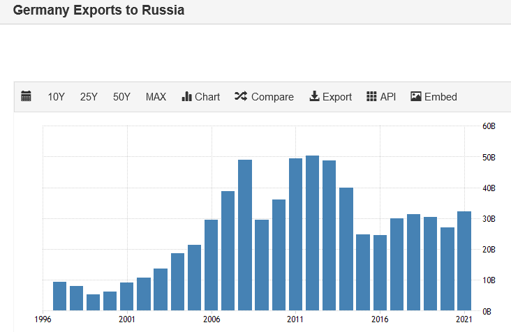 Screenshot 2022-12-14 at 21-31-34 Germany Exports to Russia - 2022 Data 2023 Forecast 1992-2021 Historical.png