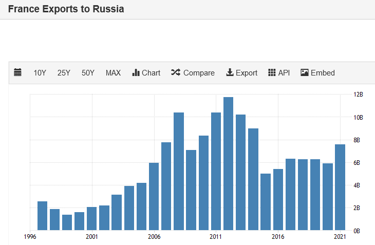 Screenshot 2022-12-14 at 21-30-58 France Exports to Russia - 2022 Data 2023 Forecast 1994-2021 Historical.png
