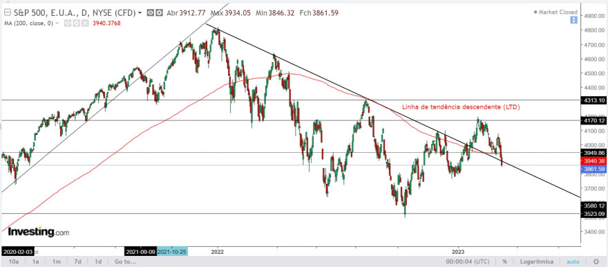 SP500 diário.jpg