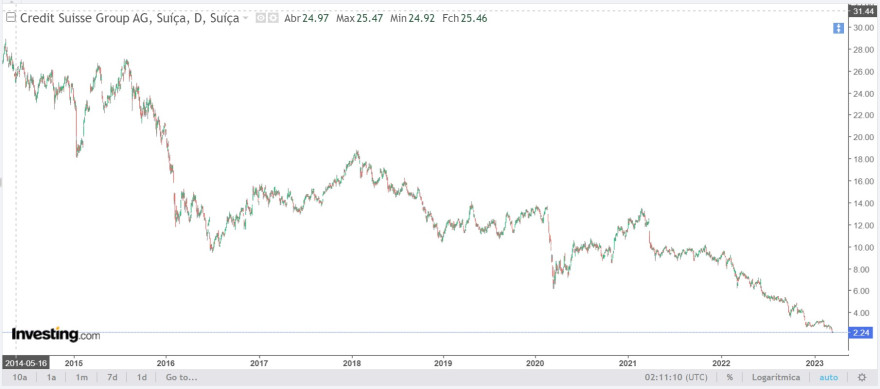 Credit Suisse - Gráfico diário.jpg