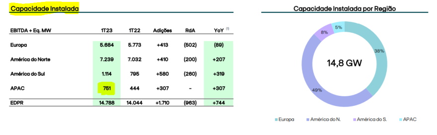 EDPR - Capacidade instalada (1T2023).PNG