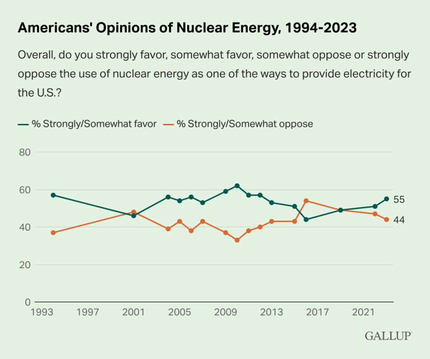 americans-opinions-of-nuclear-energy-1994-2023.png