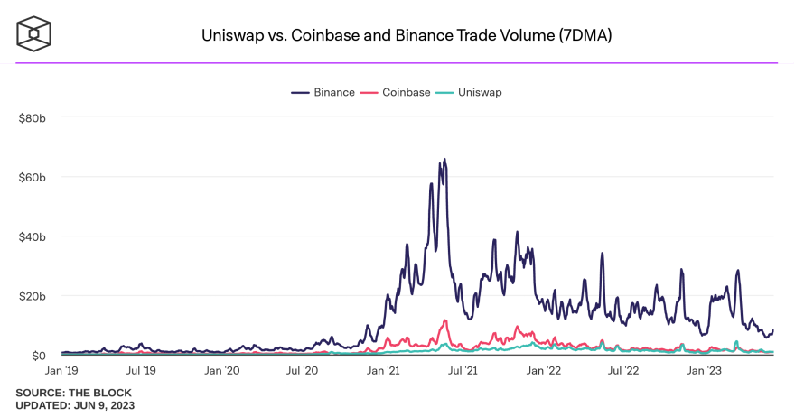 uniswap-vs-coinbase-and-binance-trade-volume-7dma.png