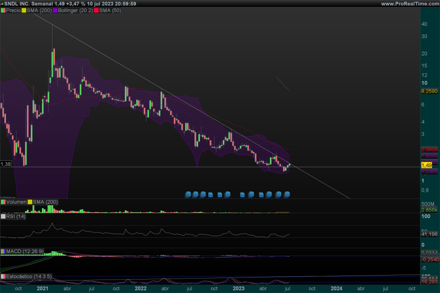 SNDL-Semanal.png