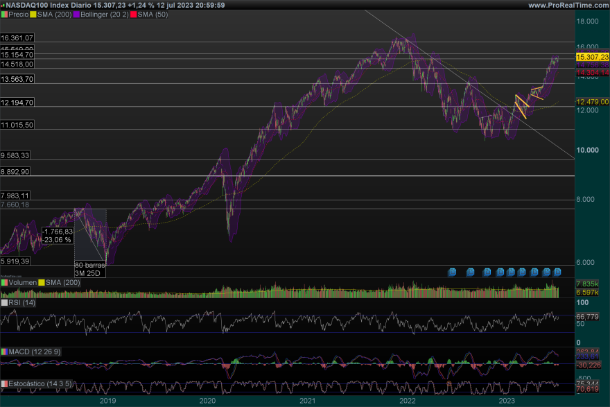 NDX-Diario.png