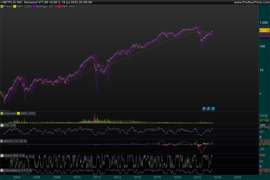 NFLX-Semanal.png