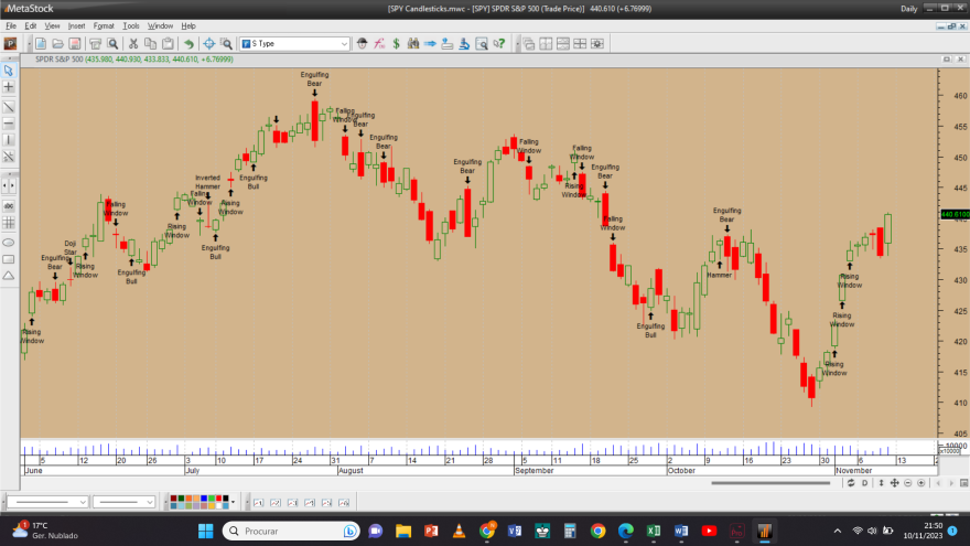 SPY Candlesticks 20231110.png