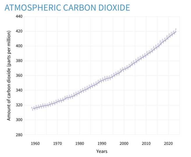 CO2 concentration.JPG