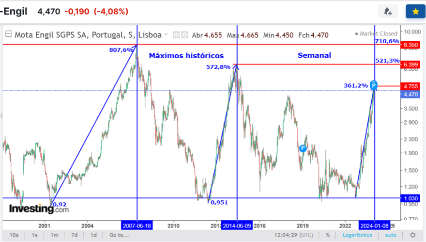 MOTA semanal histórico.png