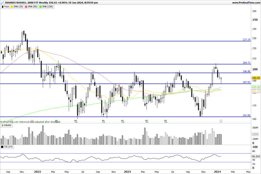 IWM-Weekly.png