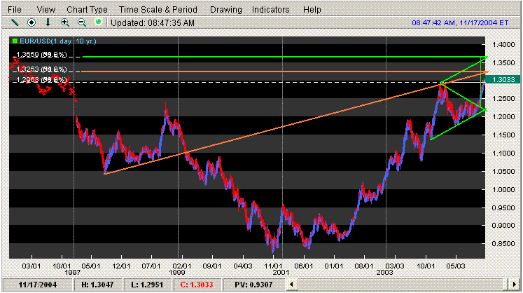 eurusd bigpict 171104.GIF
