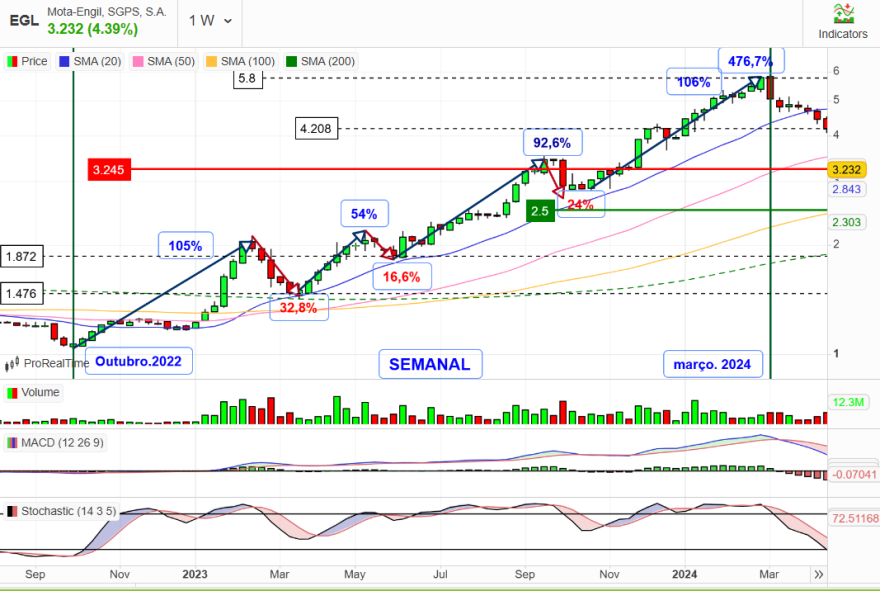 MOTA semanal Out. 2022 a Mar.2034.png