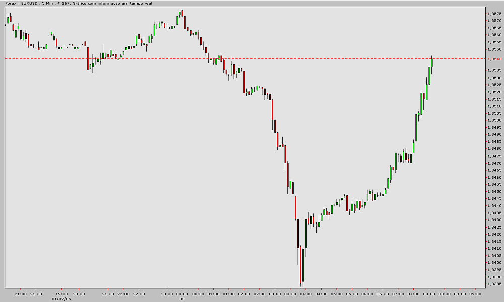 EURUSD 20050103 FT 5min.gif