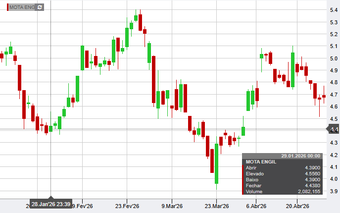 Mota Engil 28 abril.png
