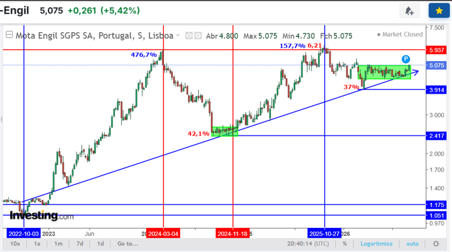 MOTA semanal a 4Anos.png