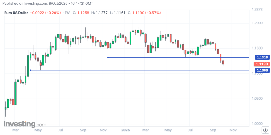 Euro-US-Dollar_P1W_20261009_1744.png