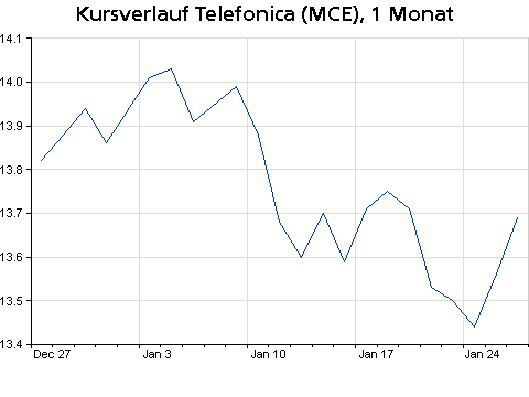 Telefonica 1 mes.gif