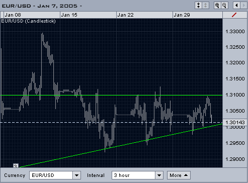 eurusd-cp-02-02-05.png