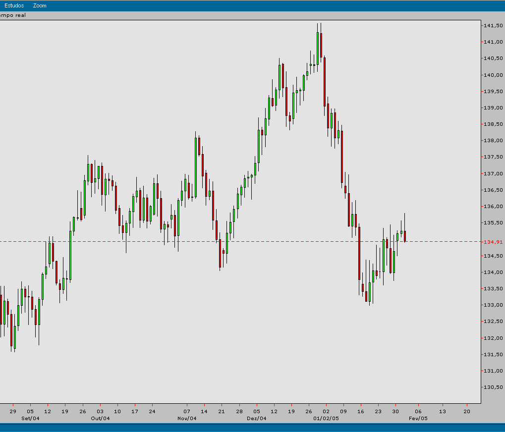 EURJPY 20050202 FT d.gif