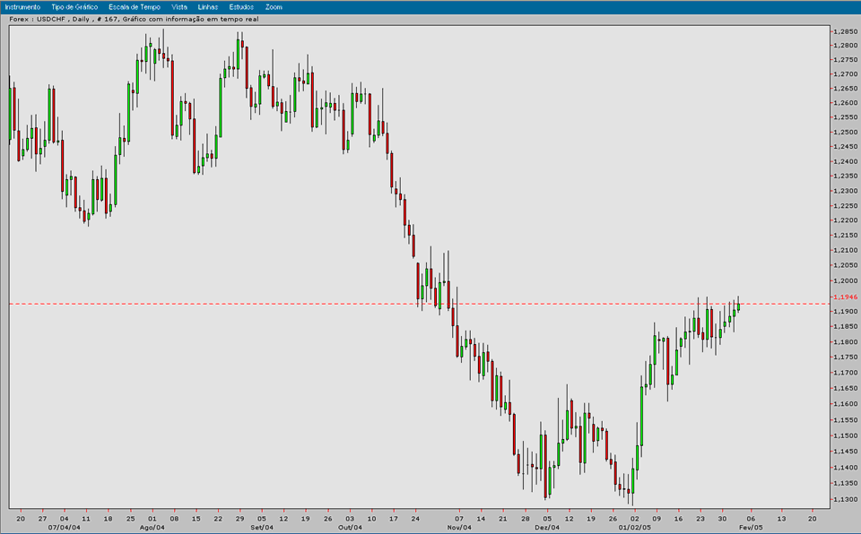 USDCHF 20050203 FT d.gif