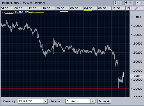 eurusd-cp-03-02-05.png