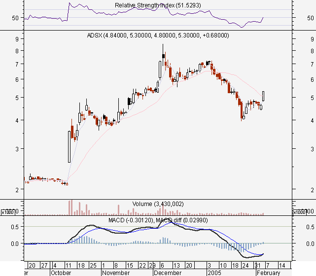 adsx04fev2005.PNG