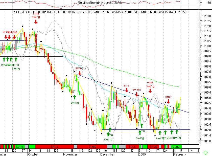 USDJPY 20050207 FT d.gif