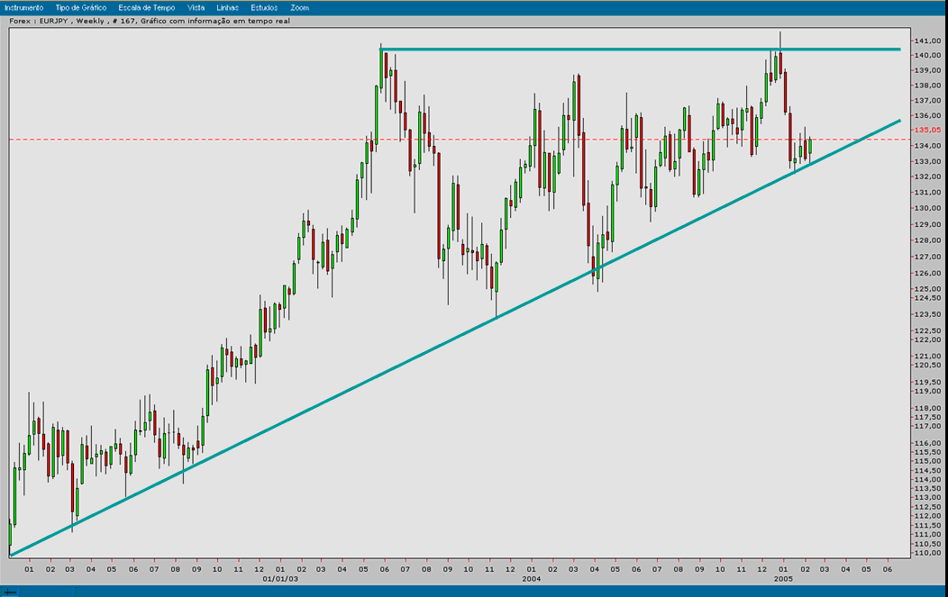 EURJPY 20050208 FT s.gif