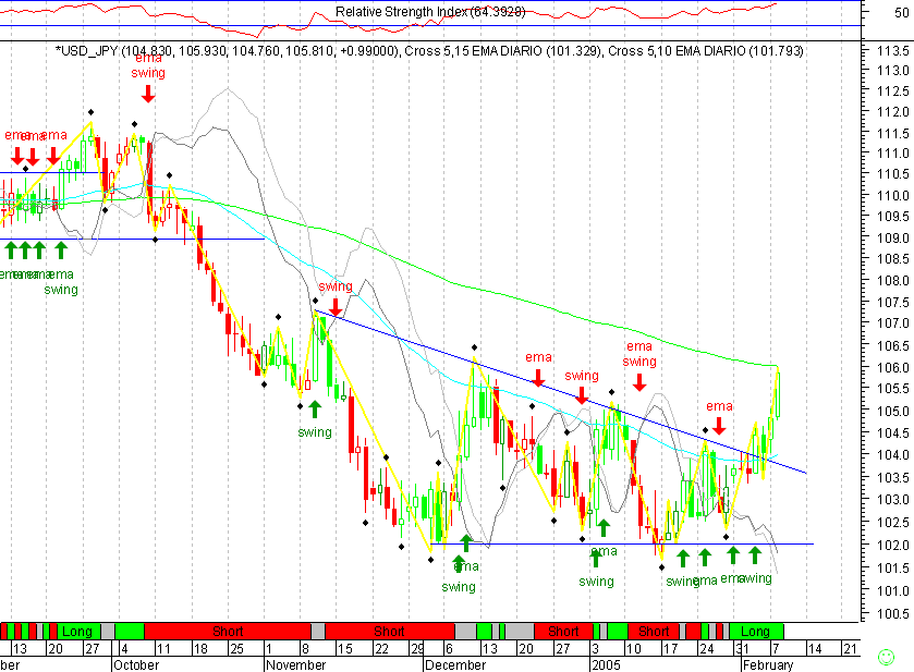 USDJPY 20050208 FT d.gif