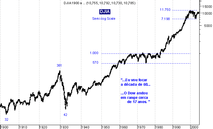 050220$Hist4 - Pataconcio - O fundo dos mercados ... Dow.PNG