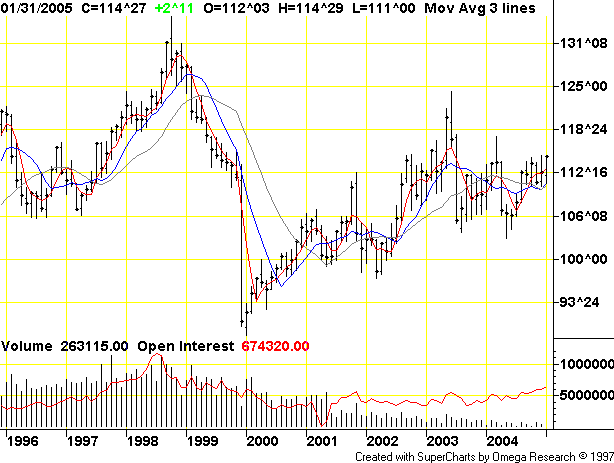 050224$Hist5 Treasury Bonds 10anos.gif