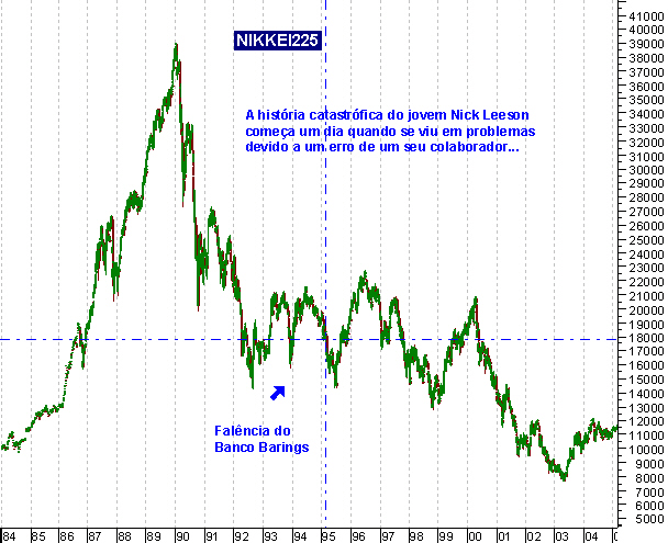 050228NIKKEI225 Nick Leeson Barings Bank.PNG