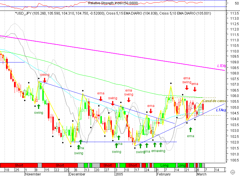 USDJPY 20050307 FT d.gif