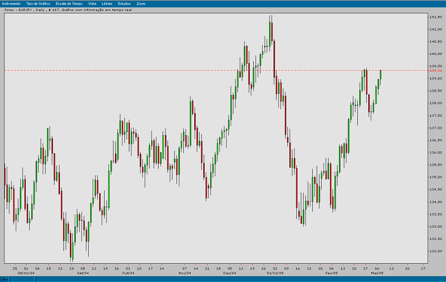 EURJPY 20050308 FT d.gif
