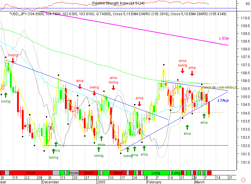 USDJPY 20050309 FT d.gif