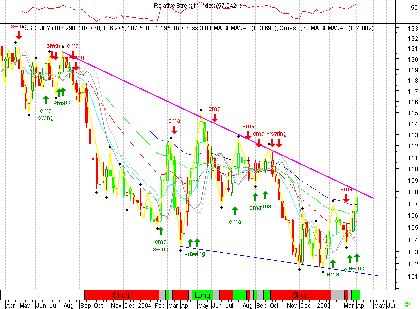 USDJPY 20050401FT s.gif