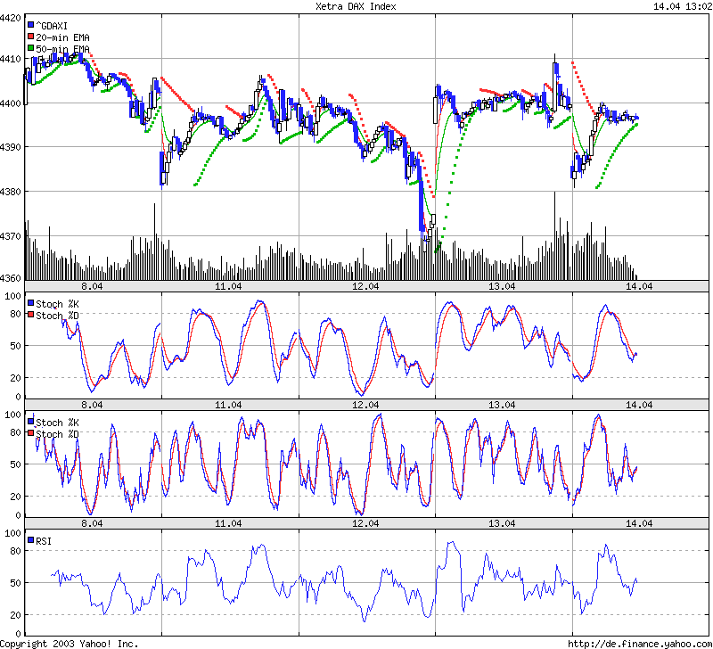 Gráfico de 5 dias do DAX.gif