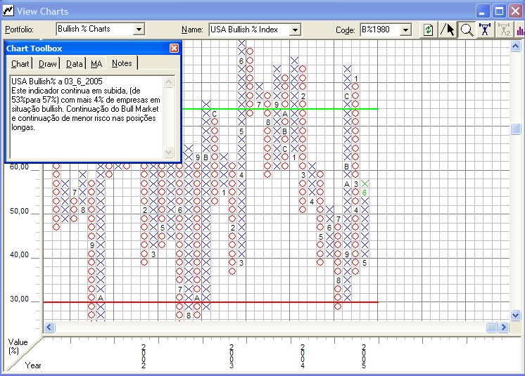 USA Bullish% a 03_6_2005.PNG