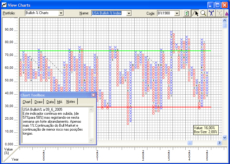 USA Bullish% a 9_6_2005.PNG