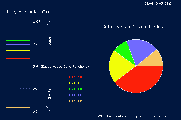 Long-Short Ratio, 3 August 2005 23h30 EST.png