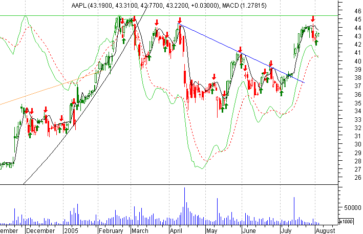 AAPL3Ago05.png