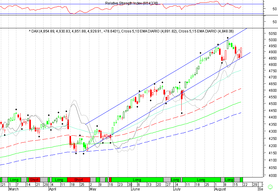 DAX 20050819 FT d.gif