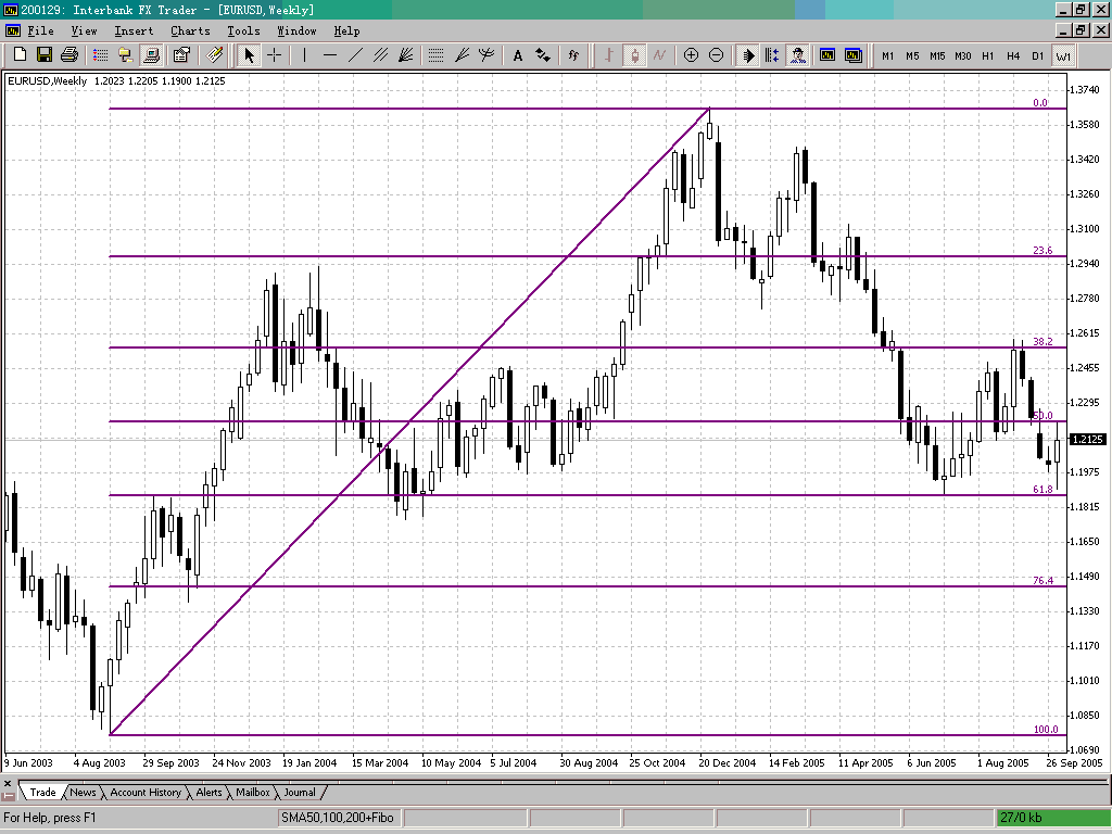 EUR USD 1W Candlesticks & Fibo.gif