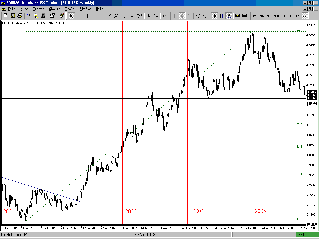 EUR USD Weekly, 2001 to 2005.gif