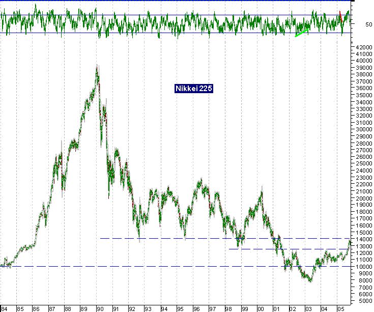 051031Nikkei225 LP.GIF