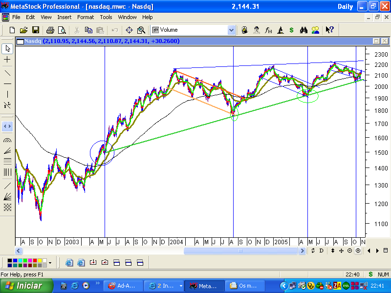 Nasdaq 2 Nov 2005.PNG