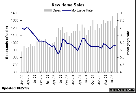 New Home Sales, Jan 2002 to Sep 2005.gif